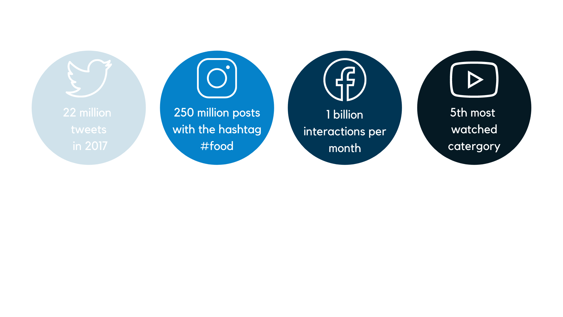 Social Media For Food and Beverage Industry