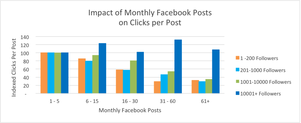How Often Should You Post On Social Media