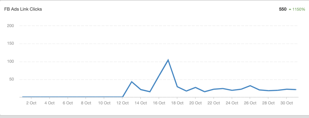 FB Ads Link Clicks
