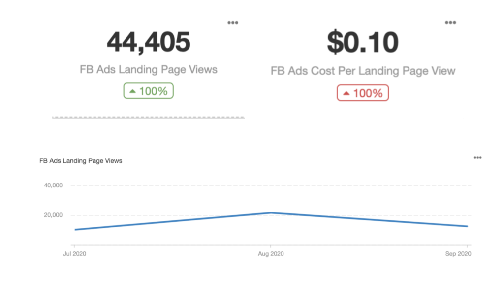 FB Ads Landing Page Views and Cost Per Landing Page View