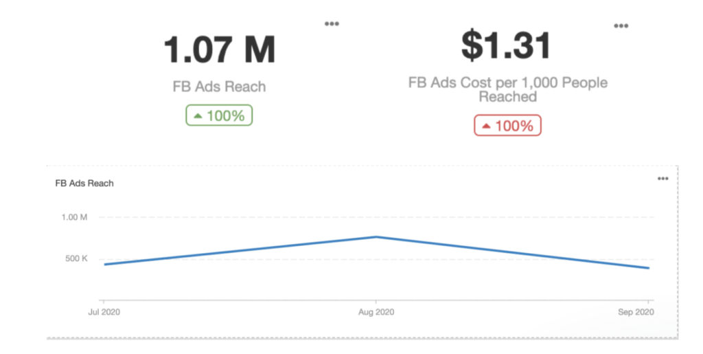 The Ad Results