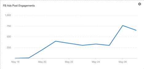 Jim’s Pool Supply FB Ads Post Engagements