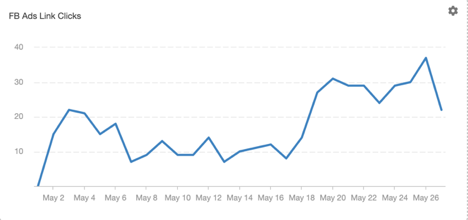 FB Ads Link Clicks