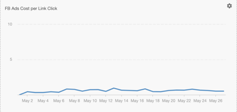 FB Ads Cost per Link Click