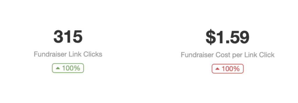 315 Fundraiser Link Clicks and $1.59 Cost Per Link Clicks