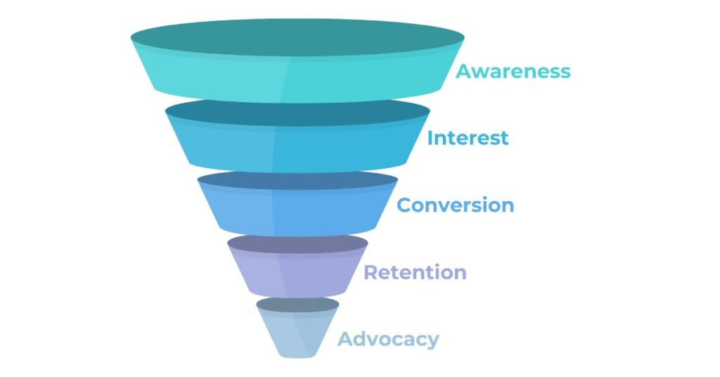 Social Media Marketing Funnel