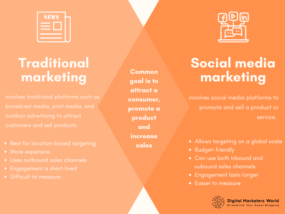 Traditional Marketing vs. Social Media Marketing